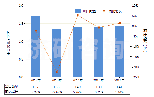 2012-2016年中國明膠及其衍生物(HS35030010)出口量及增速統計